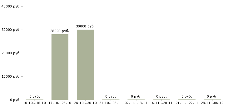 Вакансии требуется оператор пк на дому Бурятия - Медиана зарплат требуется оператор пк на дому Бурятия за 2 месяца