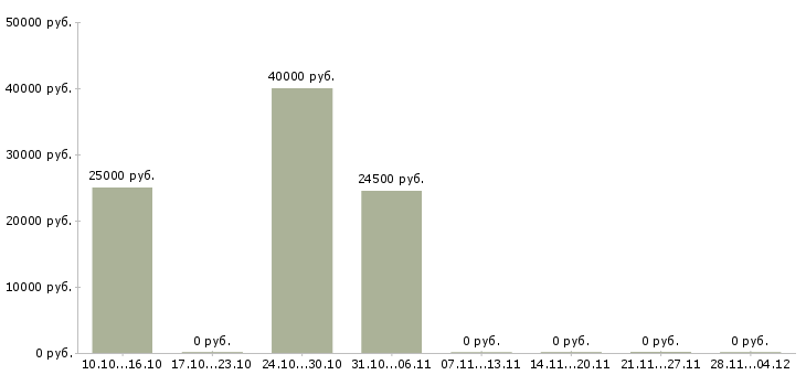 Вакансии требуется оператор пк на дому в Волгограде - Медиана зарплат требуется оператор пк на дому в Волгограде за 2 месяца
