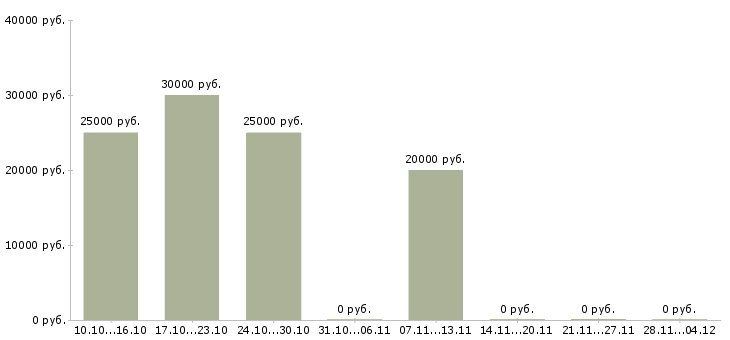 Вакансии требуется оператор пк на дому в Иваново - Медиана зарплат требуется оператор пк на дому в Иваново за 2 месяца