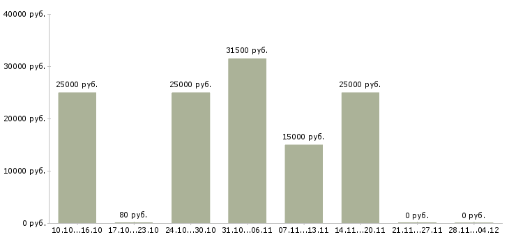 Вакансии требуется оператор пк на дому в Краснодаре - Медиана зарплат требуется оператор пк на дому в Краснодаре за 2 месяца