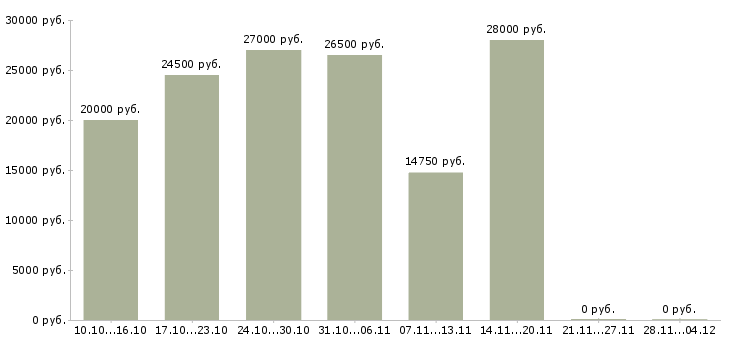 Вакансии требуются менеджеры на дому в Череповце - Медиана зарплат требуются менеджеры на дому в Череповце за 2 месяца