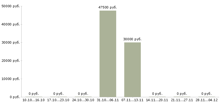 Вакансии фасовщица кондитерских изделий Нижний новгород - Медиана зарплат фасовщица кондитерских изделий Нижний новгород за 2 месяца