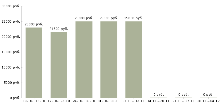 Вакансии частичная занятость в интернете в Костроме - Медиана зарплат частичная занятость в интернете в Костроме за 2 месяца