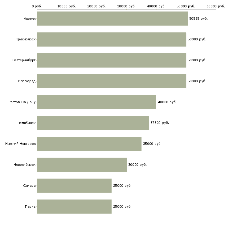 Поиск работы ведущий специалист по планированию-Медиана зарплаты для вакансии «ведущий специалист по планированию» в других городах