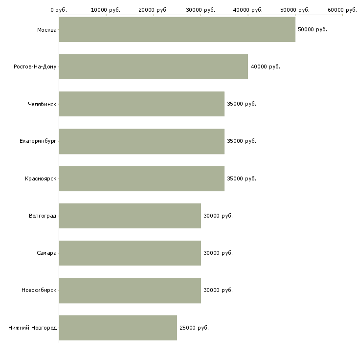 Поиск работы водитель категории е на маз-Медиана зарплаты для вакансии «водитель категории е на маз» в других городах
