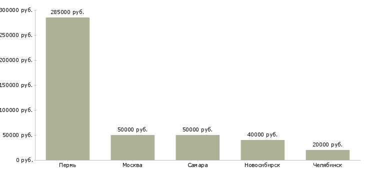 Поиск работы директор производственной площадки-Медиана зарплаты для вакансии «директор производственной площадки» в других городах
