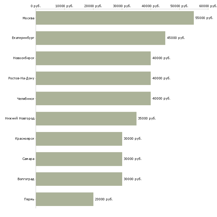 Поиск работы инженер по продажам оборудования-Медиана зарплаты для вакансии «инженер по продажам оборудования» в других городах