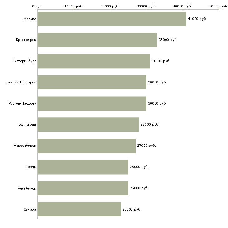 Поиск работы менеджер по оформлению кредитов-Медиана зарплаты для вакансии «менеджер по оформлению кредитов» в других городах
