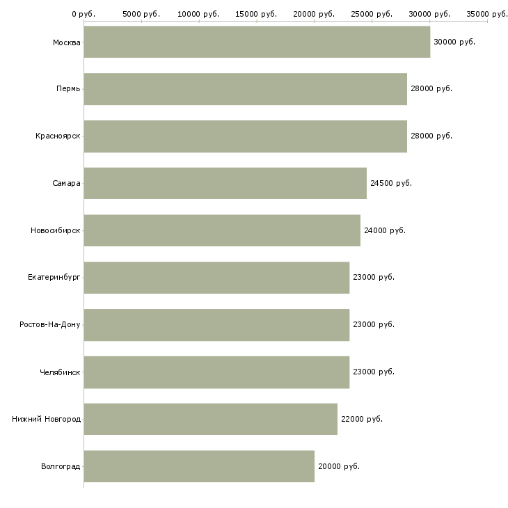 Поиск работы менеджер по рекламе через интернет-Медиана зарплаты для вакансии «менеджер по рекламе через интернет» в других городах