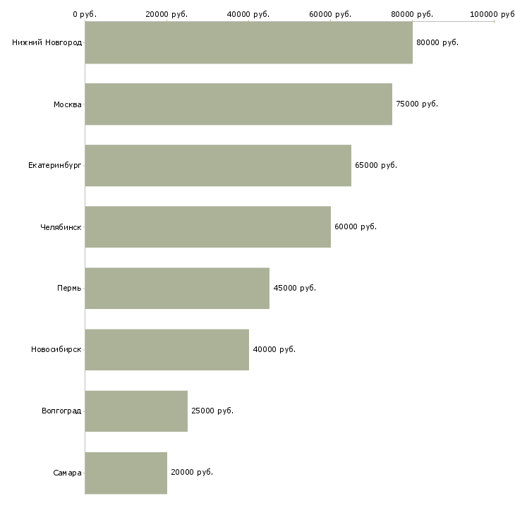 Поиск работы руководитель отдела технического заказчика-Медиана зарплаты для вакансии «руководитель отдела технического заказчика» в других городах