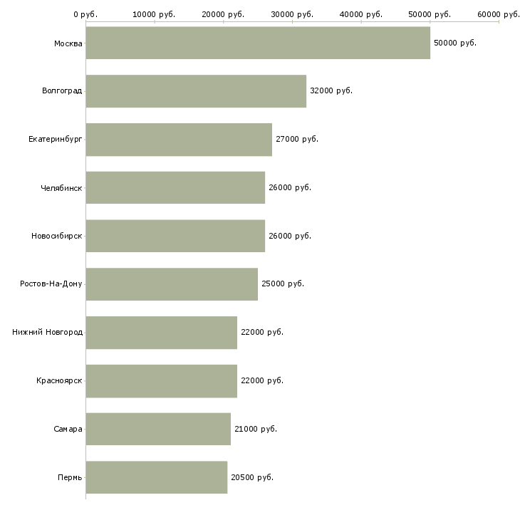 Поиск работы сотрудник с опытом бухгалтера-Медиана зарплаты для вакансии «сотрудник с опытом бухгалтера» в других городах