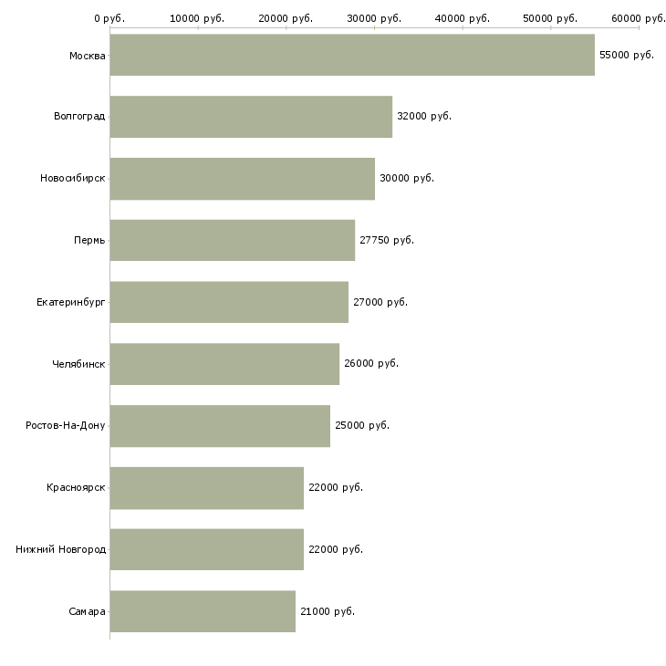 Поиск работы сотрудник с опытом работы бухгалтера-Медиана зарплаты для вакансии «сотрудник с опытом работы бухгалтера» в других городах