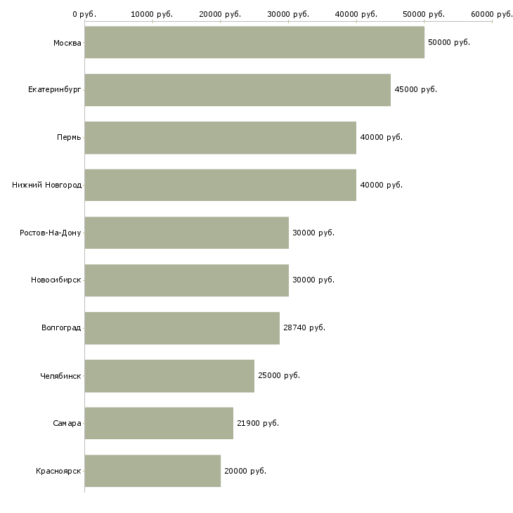Поиск работы специалист отдела сопровождения клиентов-Медиана зарплаты для вакансии «специалист отдела сопровождения клиентов» в других городах