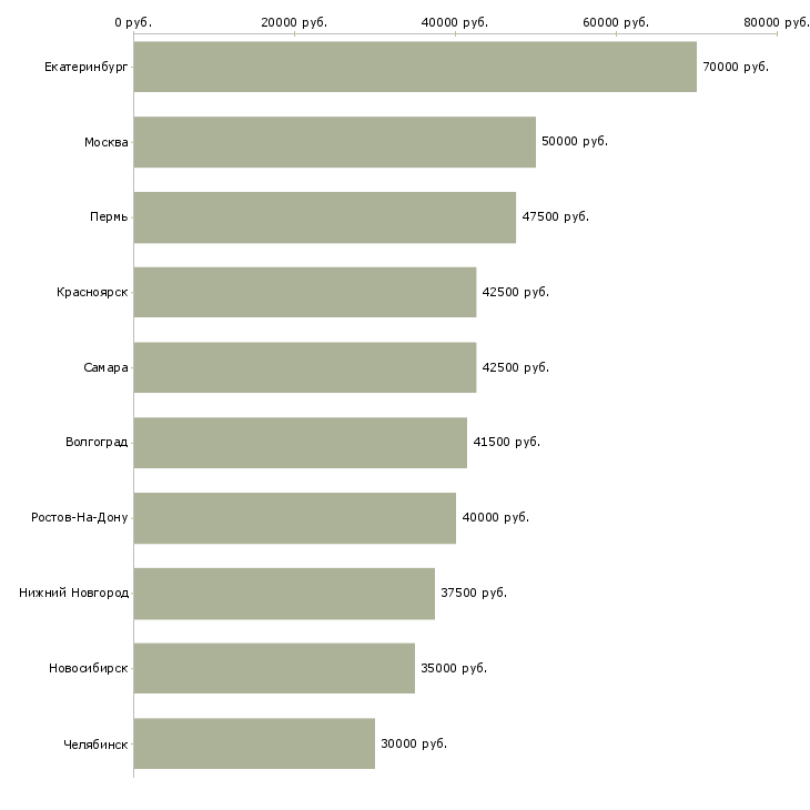 Поиск работы территориальный представитель по продажам-Медиана зарплаты для вакансии «территориальный представитель по продажам» в других городах