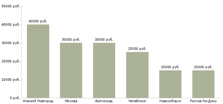 Поиск работы фасовщицы кондитерских изделий-Медиана зарплаты для вакансии «фасовщицы кондитерских изделий» в других городах
