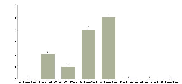 Работа кладовщик на оптовый склад Башкортостан - Число вакансий Башкортостан по специальности кладовщик на оптовый склад за 2 месяца