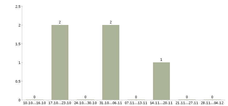Работа менеджер по консультированию клиентов Ингушетия - Число вакансий Ингушетия по специальности менеджер по консультированию клиентов за 2 месяца