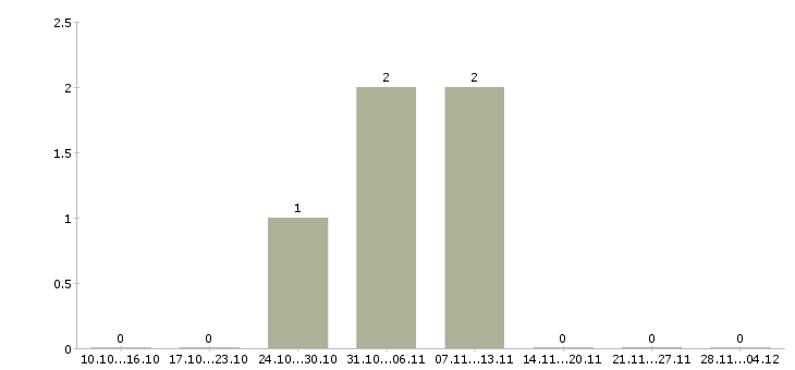 Работа координатор на телефон Нижний новгород - Число вакансий Нижний новгород по специальности координатор на телефон за 2 месяца