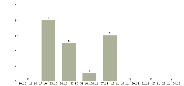Работа повар в сеть ресторанов Нижний новгород - Число вакансий Нижний новгород по специальности повар в сеть ресторанов за 2 месяца