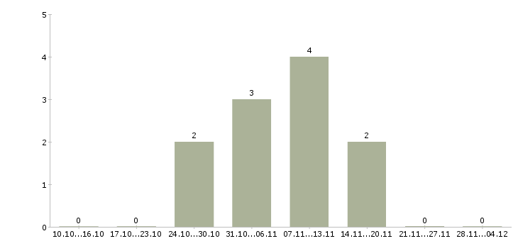 Работа помощник по организационным вопросам Нижний новгород - Число вакансий Нижний новгород по специальности помощник по организационным вопросам за 2 месяца
