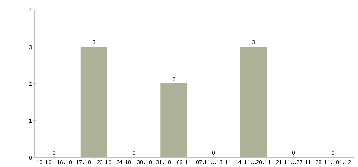 Работа работник торгового зала в супермаркете Нижний новгород - Число вакансий Нижний новгород по специальности работник торгового зала в супермаркете за 2 месяца
