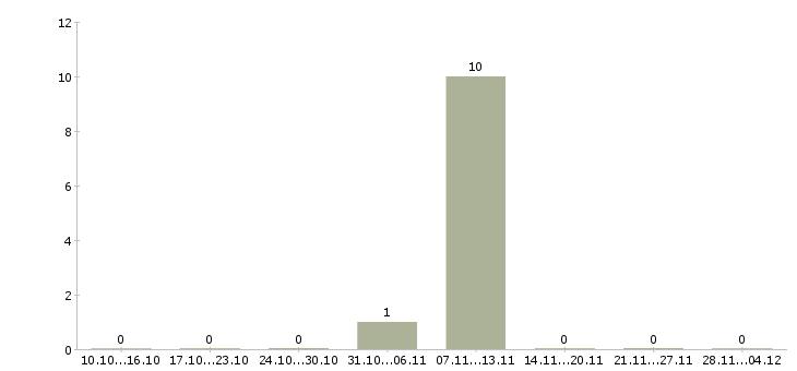 Работа фасовщица кондитерских изделий Нижний новгород - Число вакансий Нижний новгород по специальности фасовщица кондитерских изделий за 2 месяца