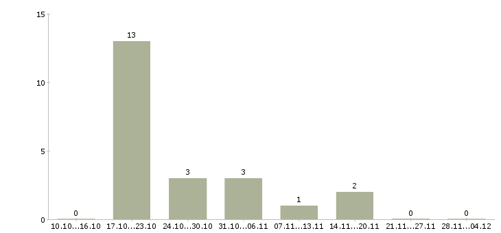 Работа менеджер по оформлению кредитов Ростов-на-дону - Число вакансий Ростов-на-дону по специальности менеджер по оформлению кредитов за 2 месяца
