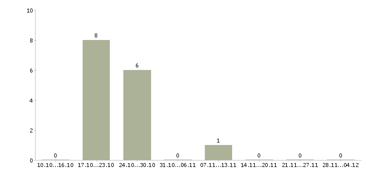 Работа сотрудник с обязанностями секретаря Ростов-на-дону - Число вакансий Ростов-на-дону по специальности сотрудник с обязанностями секретаря за 2 месяца