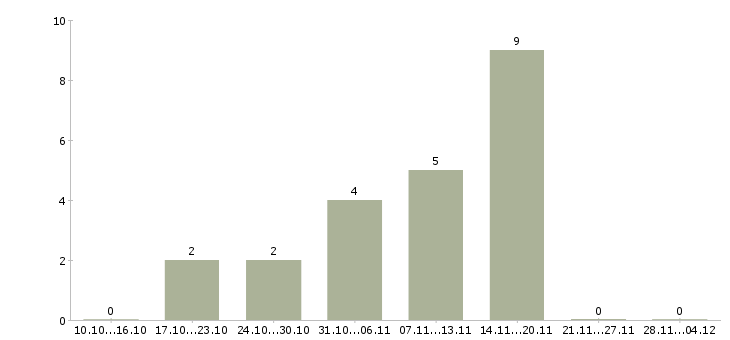Работа специалист по разработке технической документации Ростов-на-дону - Число вакансий Ростов-на-дону по специальности специалист по разработке технической документации за 2 месяца