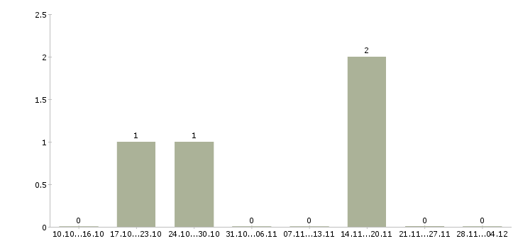 Работа директор производственной площадки Санкт-петербург - Число вакансий Санкт-петербург по специальности директор производственной площадки за 2 месяца