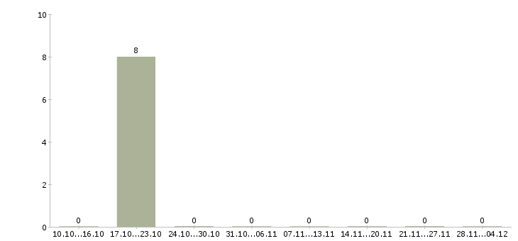 Работа сварщик нгдо ск Санкт-петербург - Число вакансий Санкт-петербург по специальности сварщик нгдо ск за 2 месяца