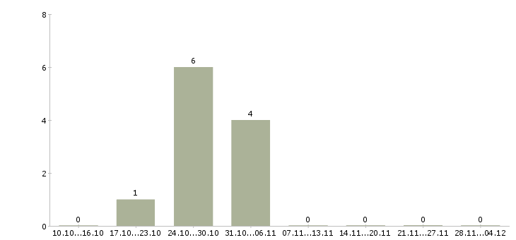 Работа ведущий менеджер по рекламе Татарстан - Число вакансий Татарстан по специальности ведущий менеджер по рекламе за 2 месяца