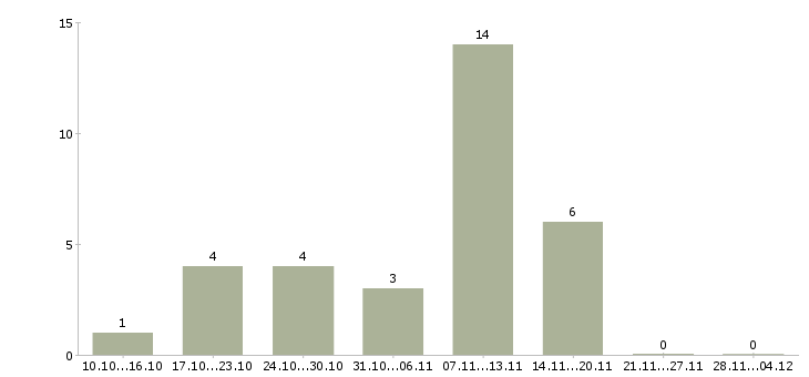 Работа менеджер по обслуживанию физических лиц Татарстан - Число вакансий Татарстан по специальности менеджер по обслуживанию физических лиц за 2 месяца