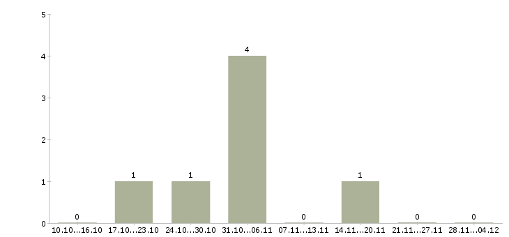 Работа специалист по сопровождению 1с Татарстан - Число вакансий Татарстан по специальности специалист по сопровождению 1с за 2 месяца