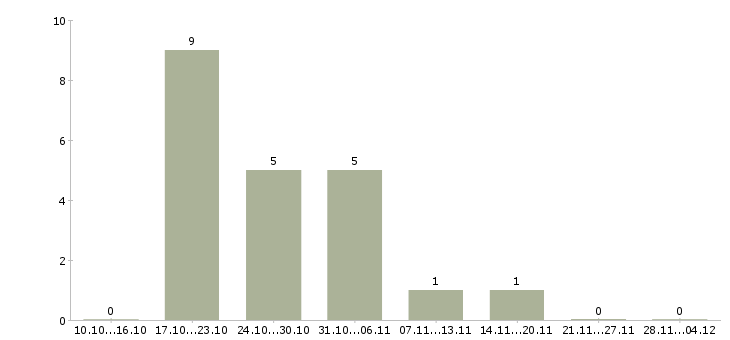 Работа менеджер по оформлению кредитов Чувашия - Число вакансий Чувашия по специальности менеджер по оформлению кредитов за 2 месяца