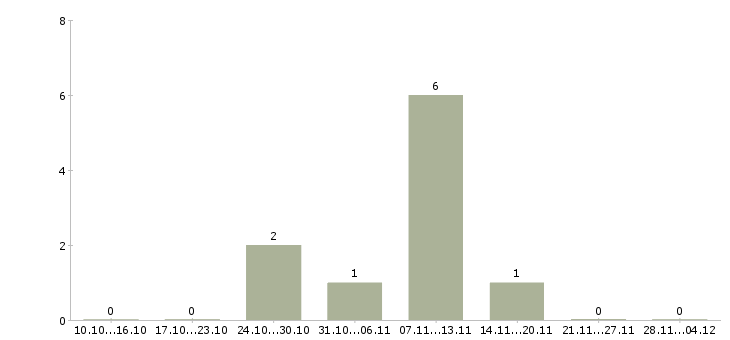 Работа менеджер по продажам юридическим лицам Якутия - Число вакансий Якутия по специальности менеджер по продажам юридическим лицам за 2 месяца