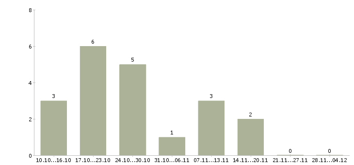 Работа набираем сотрудников для удаленной работы в Архангельске - Число вакансий в Архангельске по специальности набираем сотрудников для удаленной работы за 2 месяца