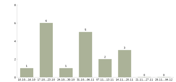 Работа менеджер по продажам и обслуживанию в Астрахани - Число вакансий в Астрахани по специальности менеджер по продажам и обслуживанию за 2 месяца