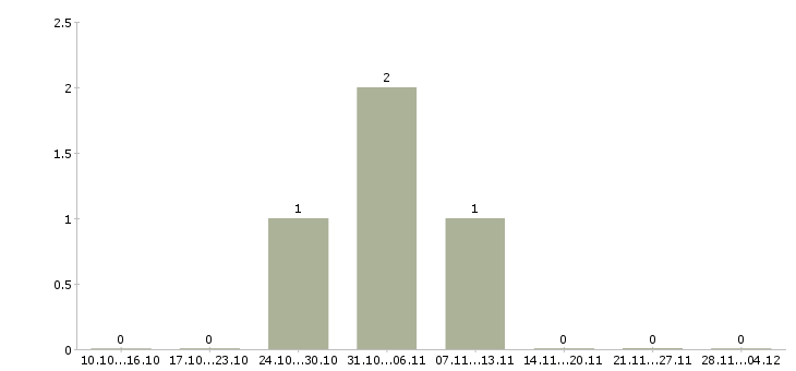 Работа специалист телефонного центра в Бийске - Число вакансий в Бийске по специальности специалист телефонного центра за 2 месяца