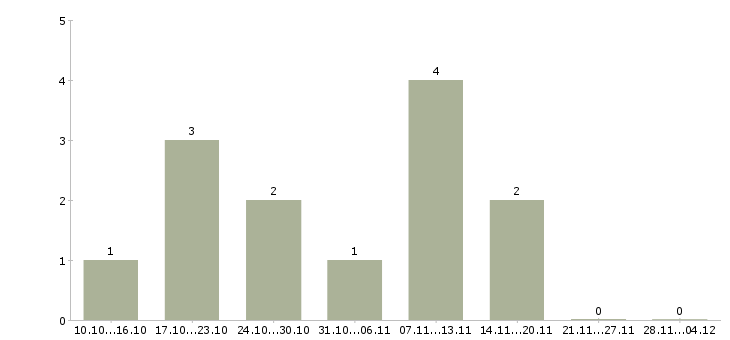 Работа менеджер для контроля работы офиса в Брянске - Число вакансий в Брянске по специальности менеджер для контроля работы офиса за 2 месяца