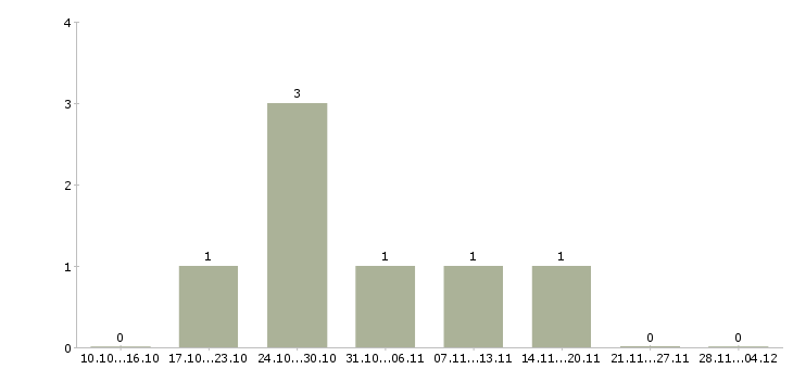 Работа ведущий специалист по планированию в Владивостоке - Число вакансий в Владивостоке по специальности ведущий специалист по планированию за 2 месяца