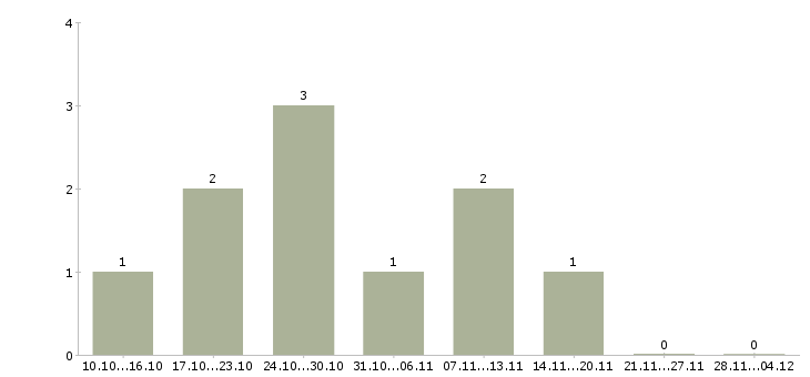 Работа менеджер по продажам b2b услуг в Владимире - Число вакансий в Владимире по специальности менеджер по продажам b2b услуг за 2 месяца