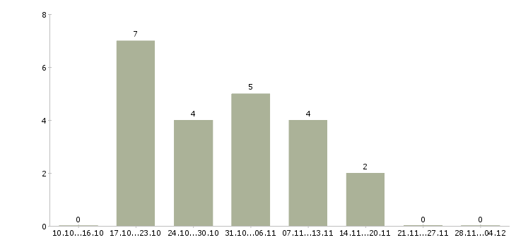 Работа специалист по продвижению компании в Волгограде - Число вакансий в Волгограде по специальности специалист по продвижению компании за 2 месяца