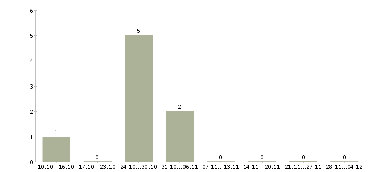Работа требуется оператор пк на дому в Волгограде - Число вакансий в Волгограде по специальности требуется оператор пк на дому за 2 месяца