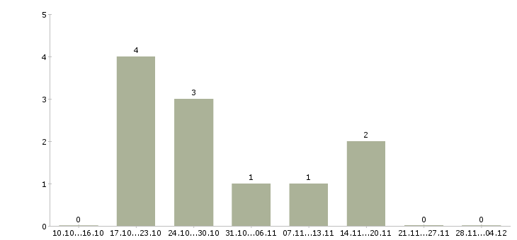 Работа менеджер по бюджетированию в Воронеже - Число вакансий в Воронеже по специальности менеджер по бюджетированию за 2 месяца