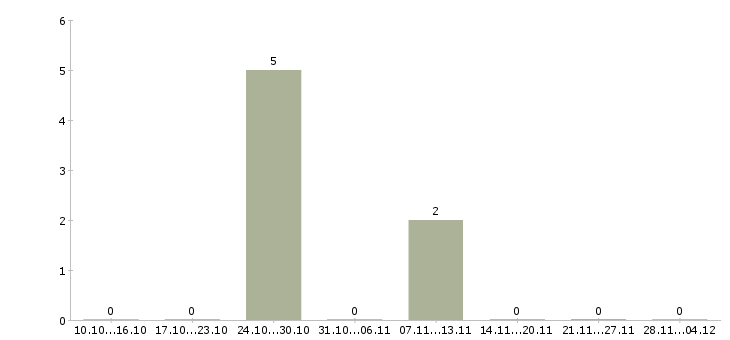 Работа менеджер офиса закупок в Екатеринбурге - Число вакансий в Екатеринбурге по специальности менеджер офиса закупок за 2 месяца