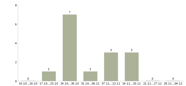 Работа менеджер по продажам коммерческой техники в Ижевске - Число вакансий в Ижевске по специальности менеджер по продажам коммерческой техники за 2 месяца