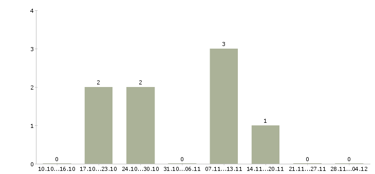 Работа менеджер по выдаче товара в Иркутске - Число вакансий в Иркутске по специальности менеджер по выдаче товара за 2 месяца