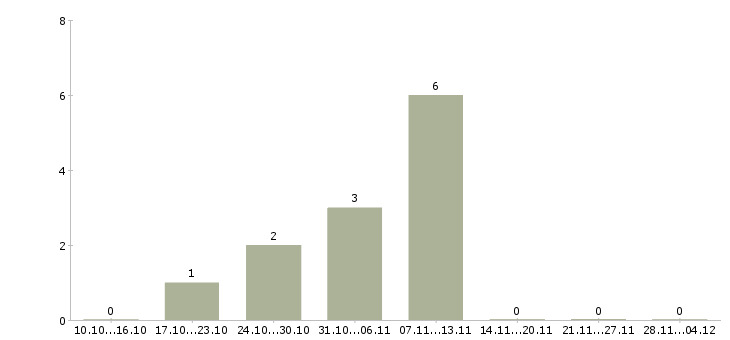 Работа специалист по системам мониторинга в Иркутске - Число вакансий в Иркутске по специальности специалист по системам мониторинга за 2 месяца