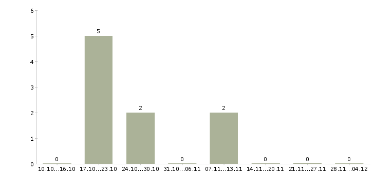 Работа менеджер по организации презентаций в Калининграде - Число вакансий в Калининграде по специальности менеджер по организации презентаций за 2 месяца